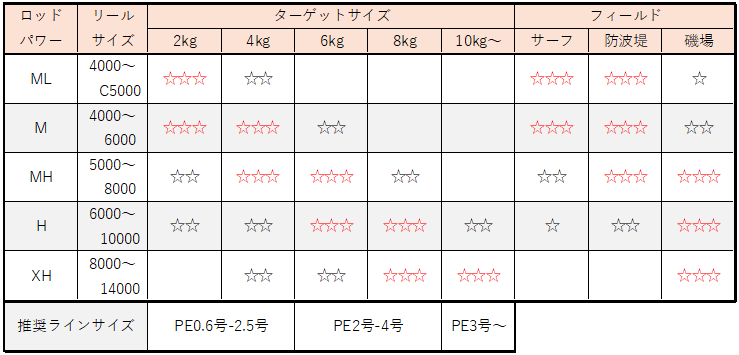 ジギング入門タックル 気安